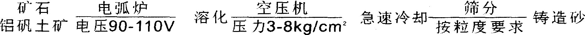 Novel artificial casting sand and its preparing method