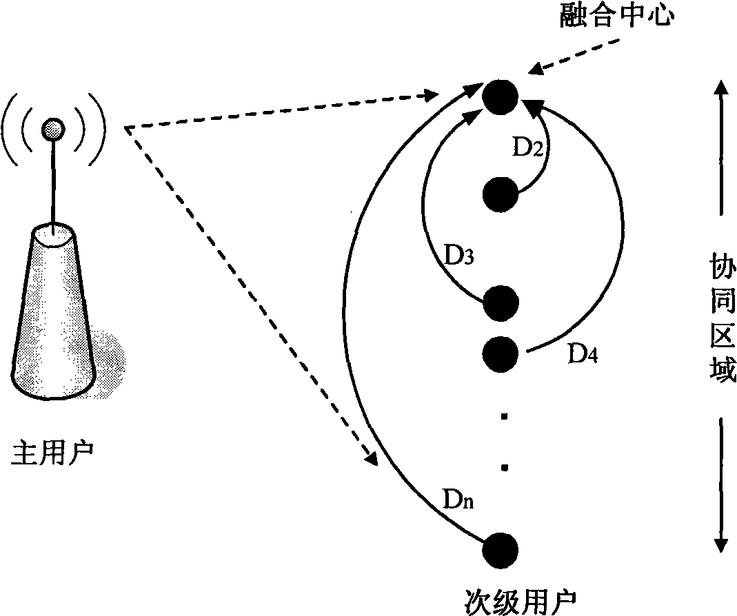 Synergic frequency spectrum perception method based on amphimorphic credible