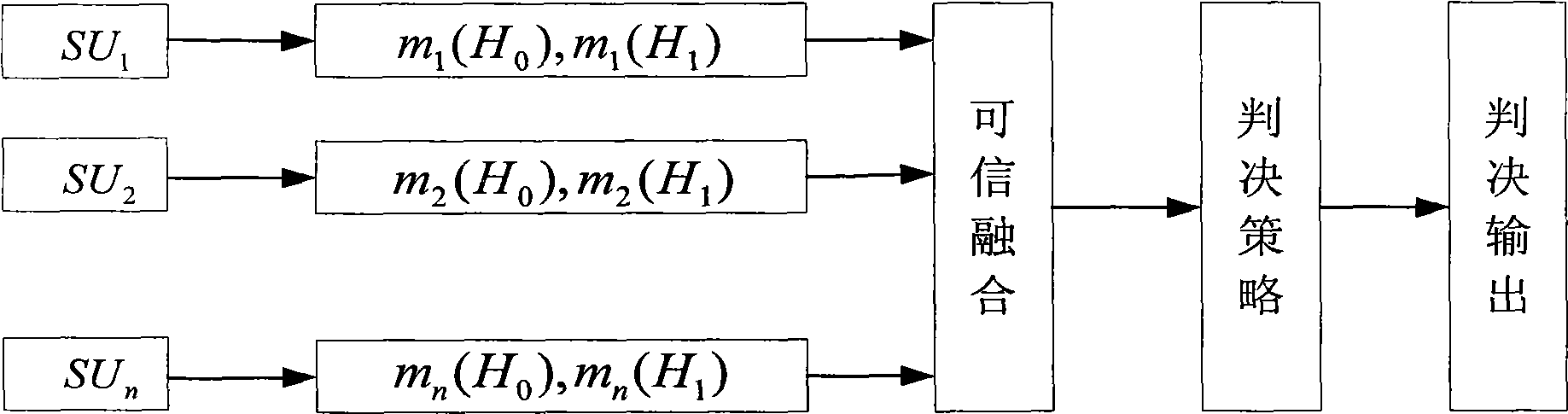 Synergic frequency spectrum perception method based on amphimorphic credible