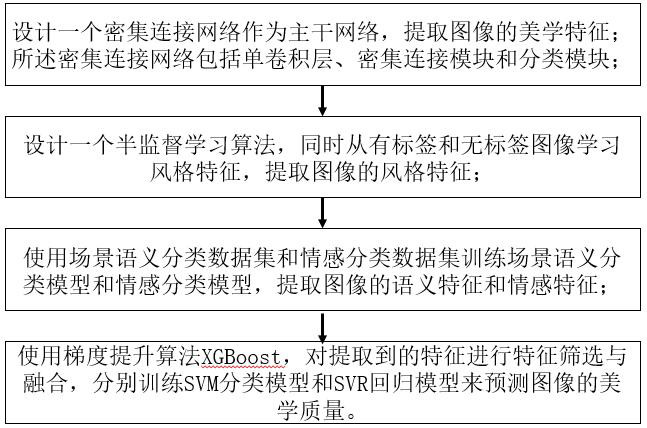 Image aesthetics quality evaluation method based on multi-domain knowledge driving