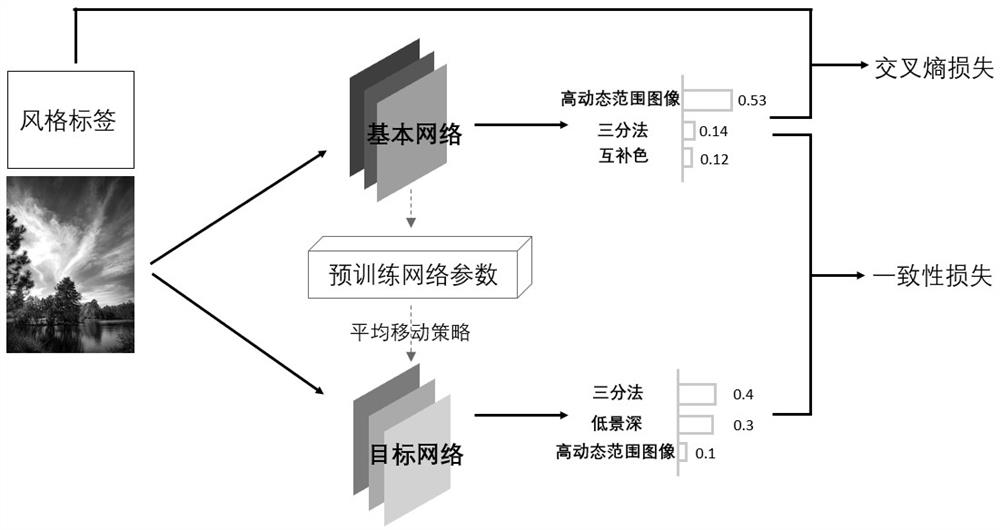 Image aesthetics quality evaluation method based on multi-domain knowledge driving