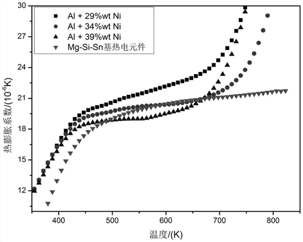 A layered electrode matched with mg-si-sn-based thermoelectric elements and its connection process