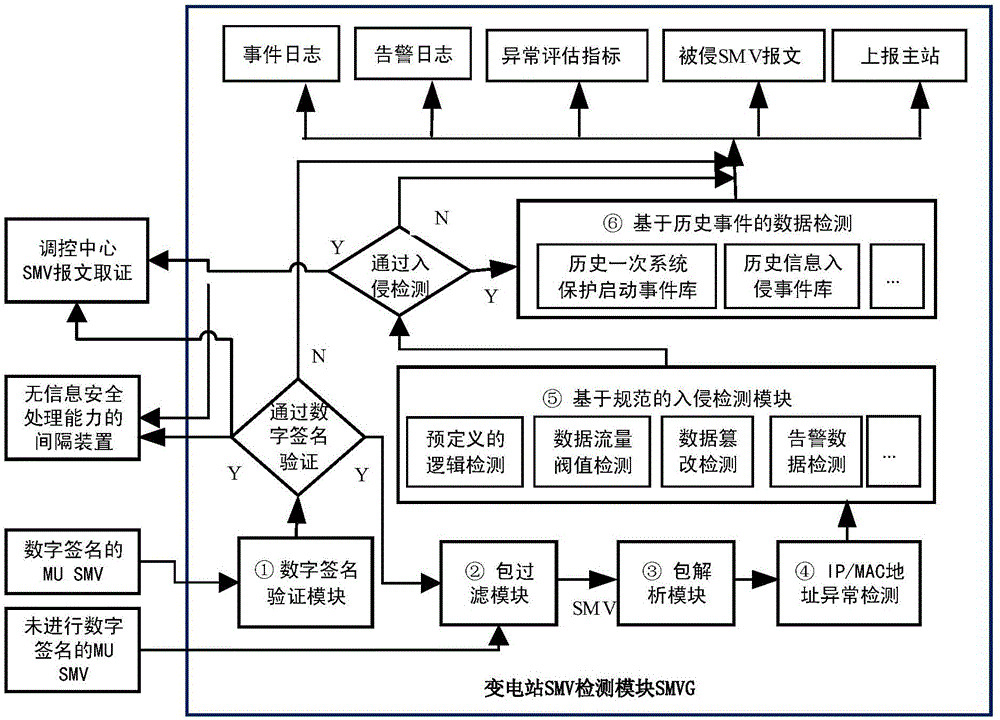 SMV (sampled measured value) network attack grading detection method applicable to digital substation bay level