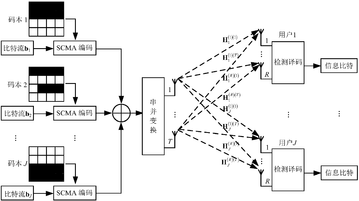 Low-complexity detection method for MIMO-SCMA system