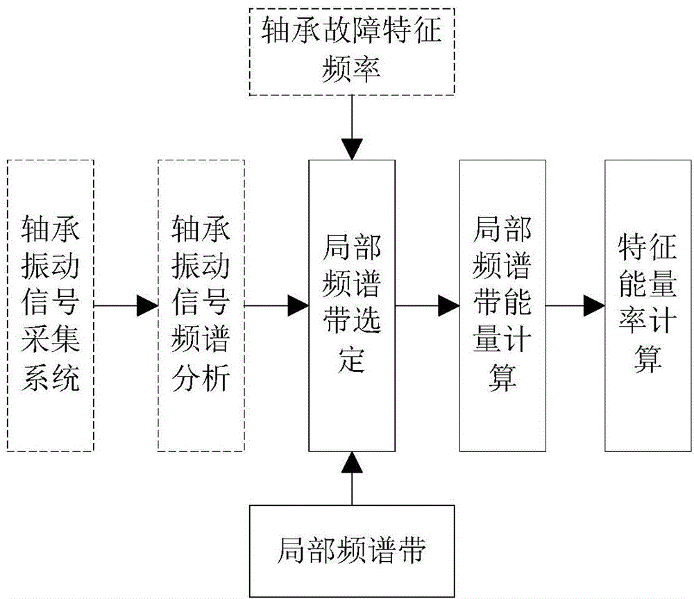 Early fault determining method for bearing