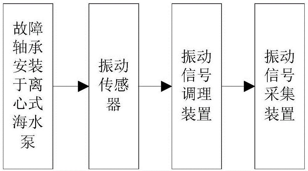 Early fault determining method for bearing