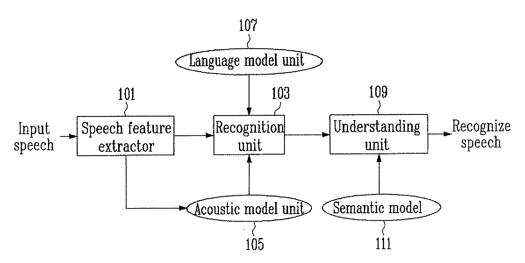 Apparatus and method for generating noise adaptive acoustic model for environment migration including noise adaptive discriminative adaptation method