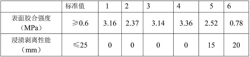 Environmental-friendly and waterproof urea-formaldehyde resin adhesive and preparation method thereof