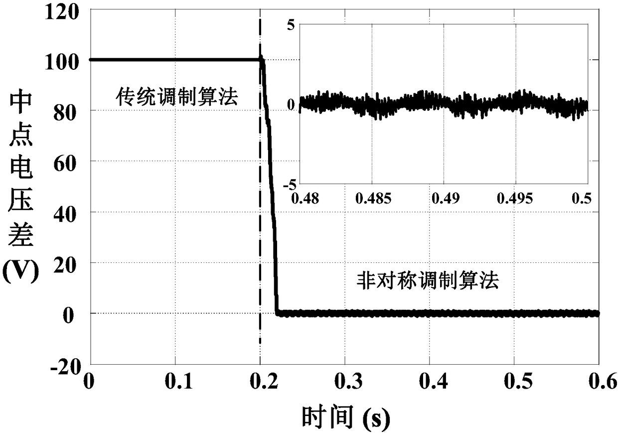 A DC midpoint voltage balance control method for a three-level inverter