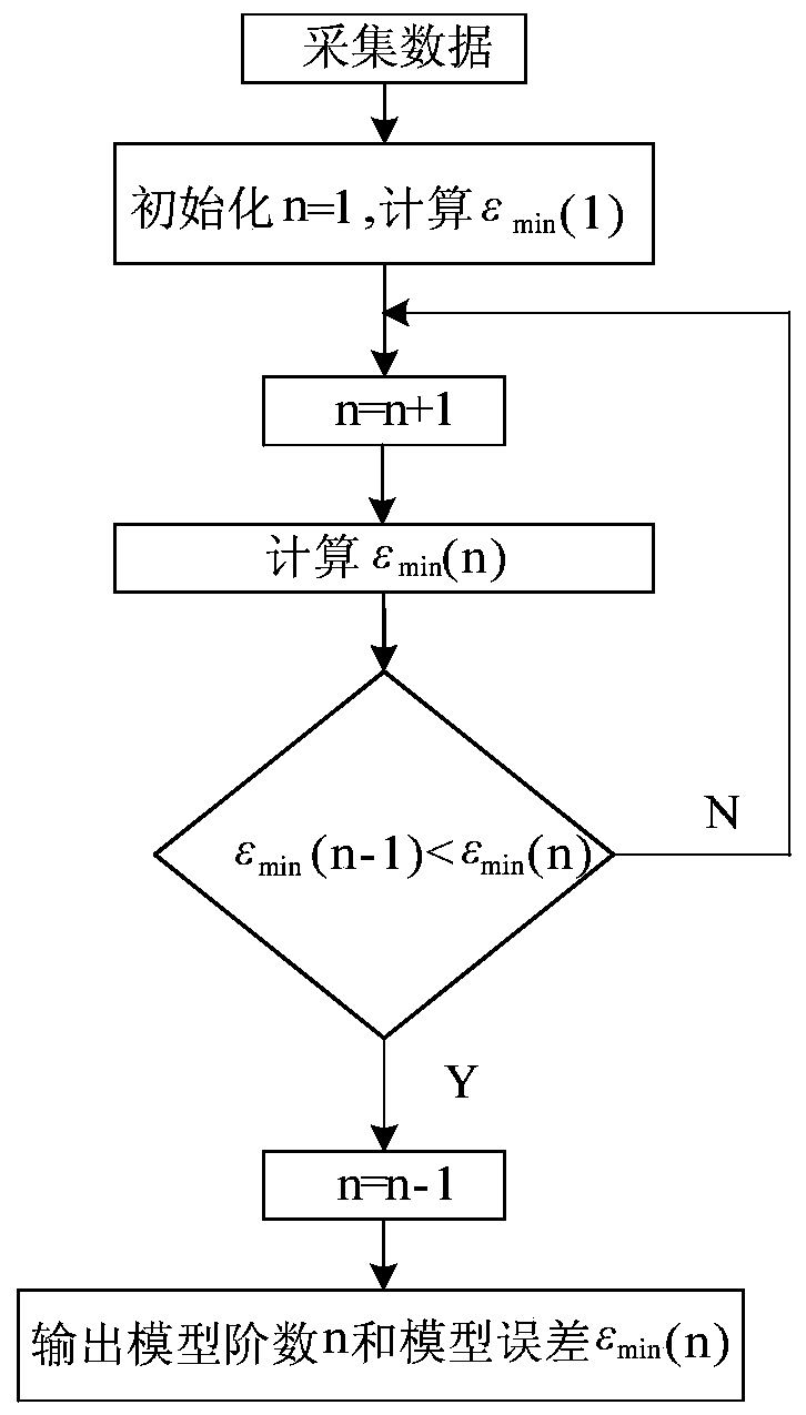 A self-iteration updating optimization algorithm for ocean gravity data