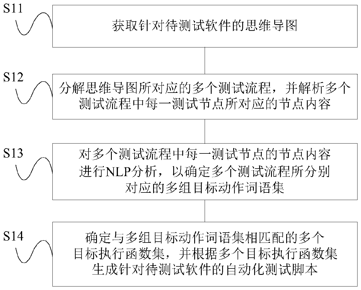 Automatic software testing method and device