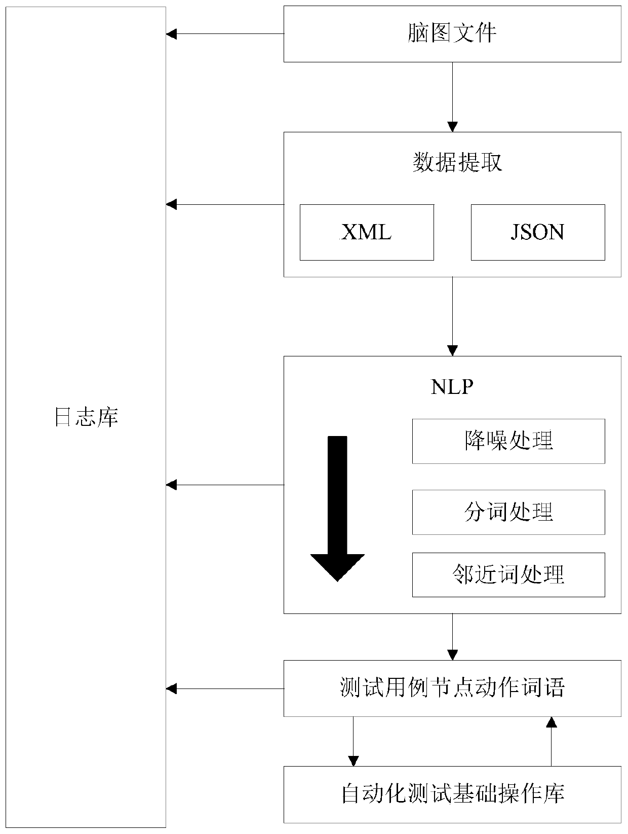 Automatic software testing method and device