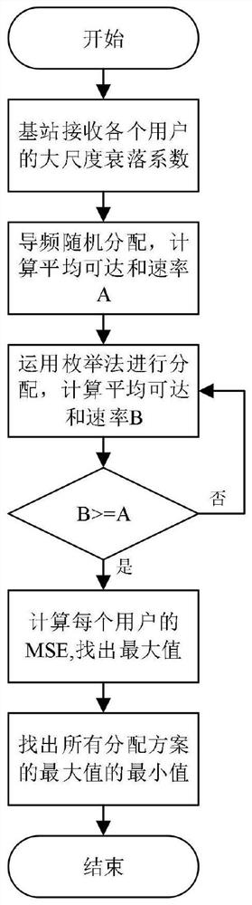 An improved multi-cell pilot allocation method based on mse