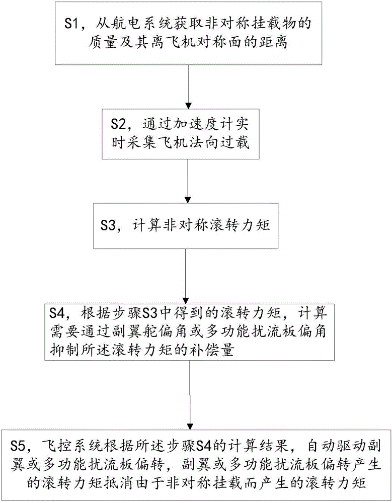 Flight control method in airplane asymmetric mounting mode