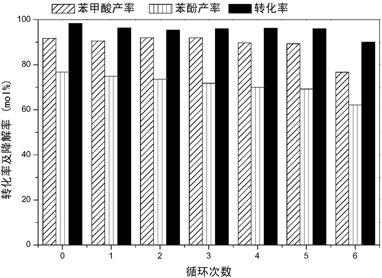 Method for degrading lignin and model compound thereof through photocatalytic oxidation