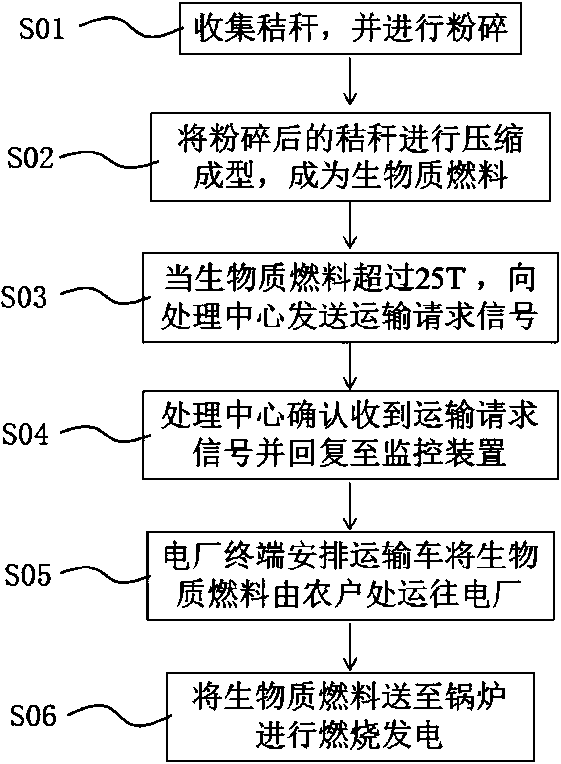 A biomass power generation system and method based on the internet of things