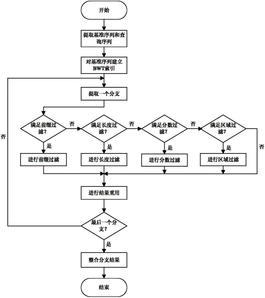 Biological sequence local comparison method capable of obtaining complete solution