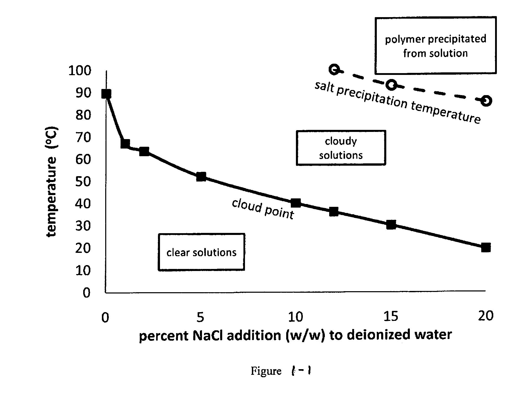 Non-homopolymers exhibiting gas hydrate inhibition, salt tolerance and high cloud point