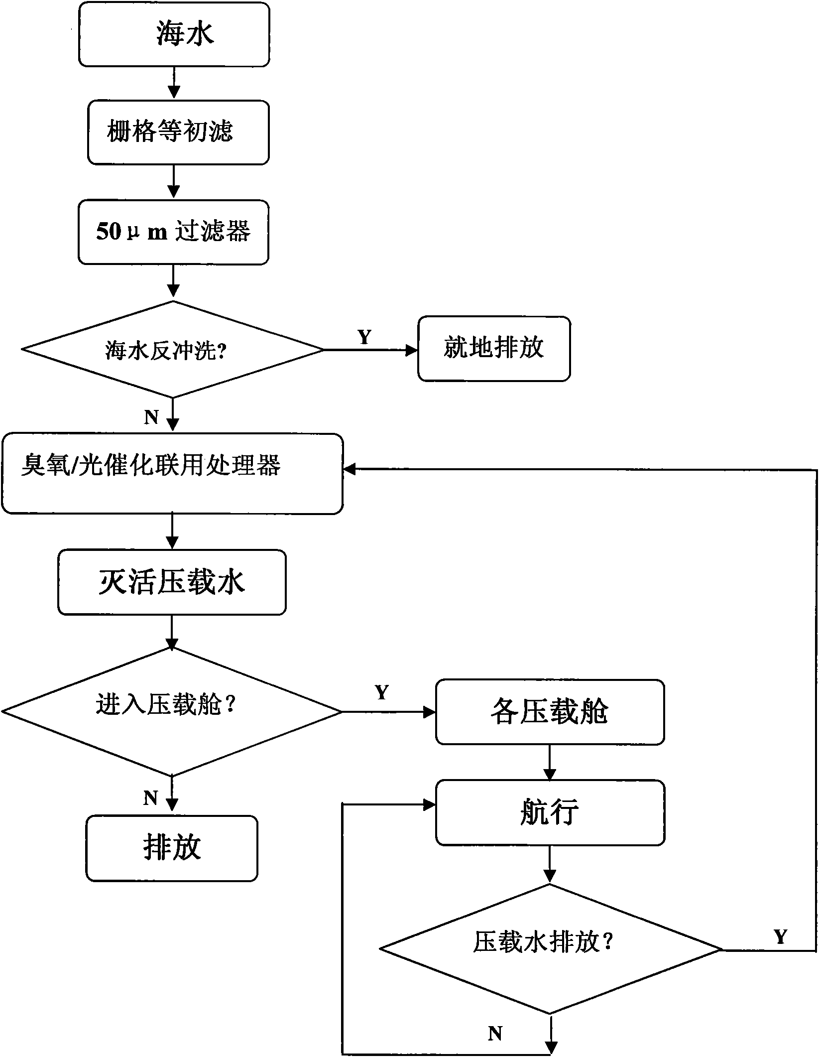 Ship ballast water processing method combining ozone and photocatalysis