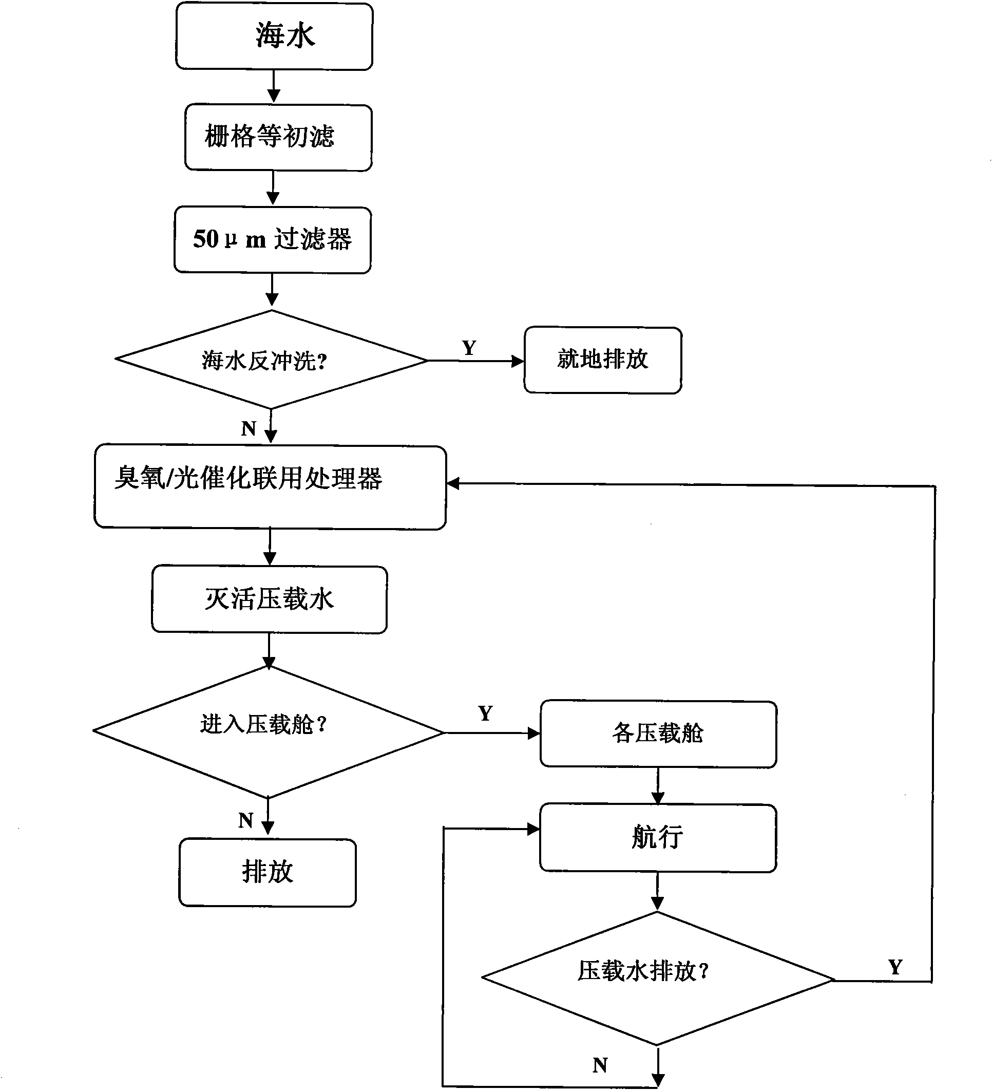 Ship ballast water processing method combining ozone and photocatalysis