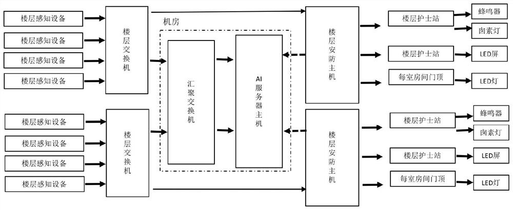 Intelligent alarm system for monitoring abnormal behaviors of old people in nursing home in non-contact manner