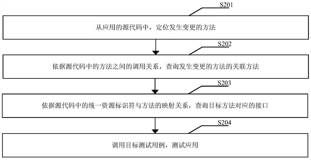 Application test method and device, equipment and storage medium