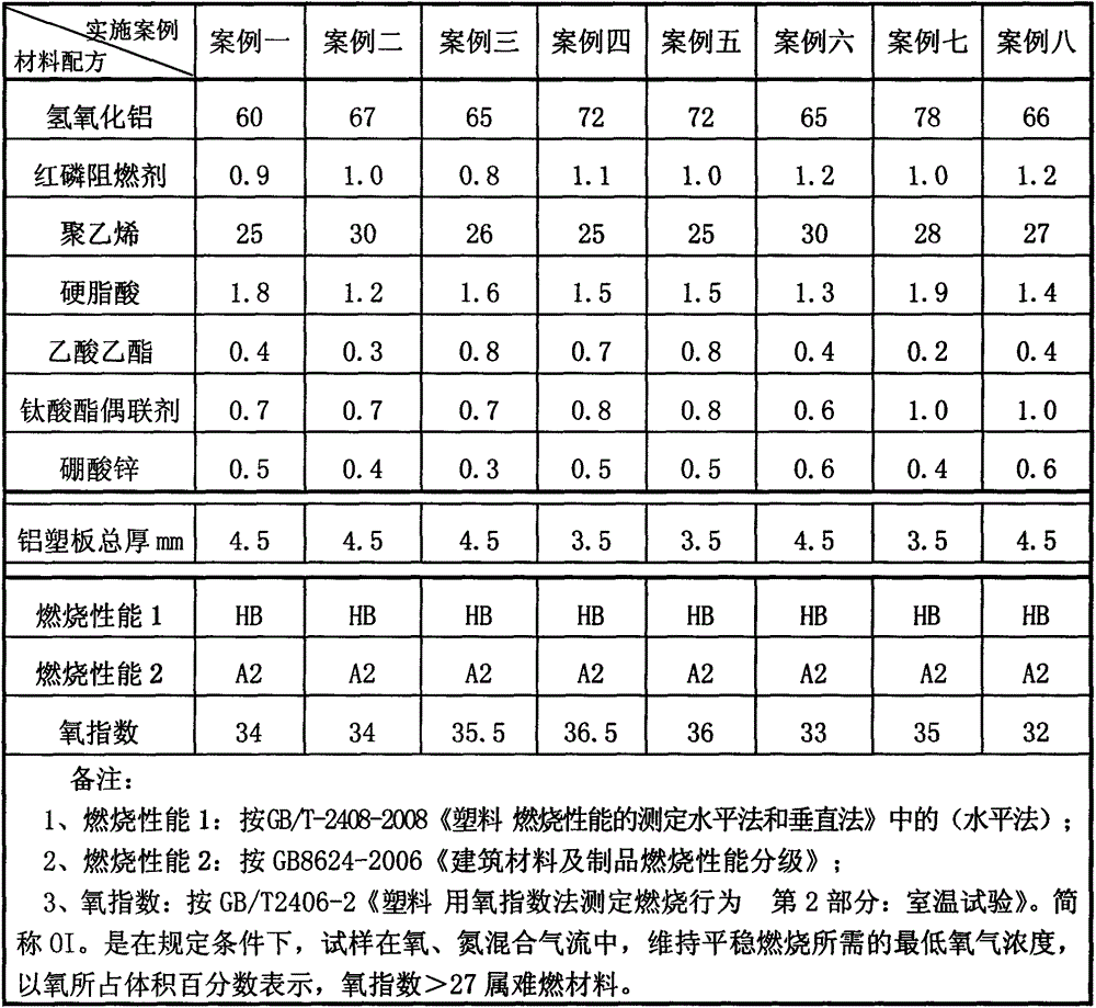 Fireproof environment-friendly aluminum-plastic composite board and preparing method thereof