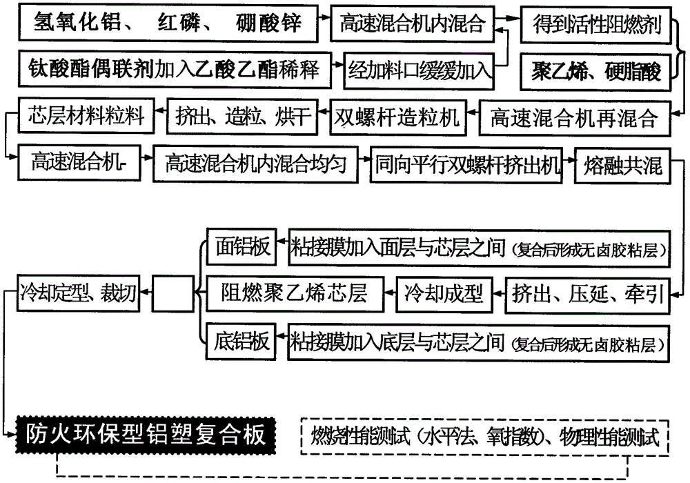 Fireproof environment-friendly aluminum-plastic composite board and preparing method thereof