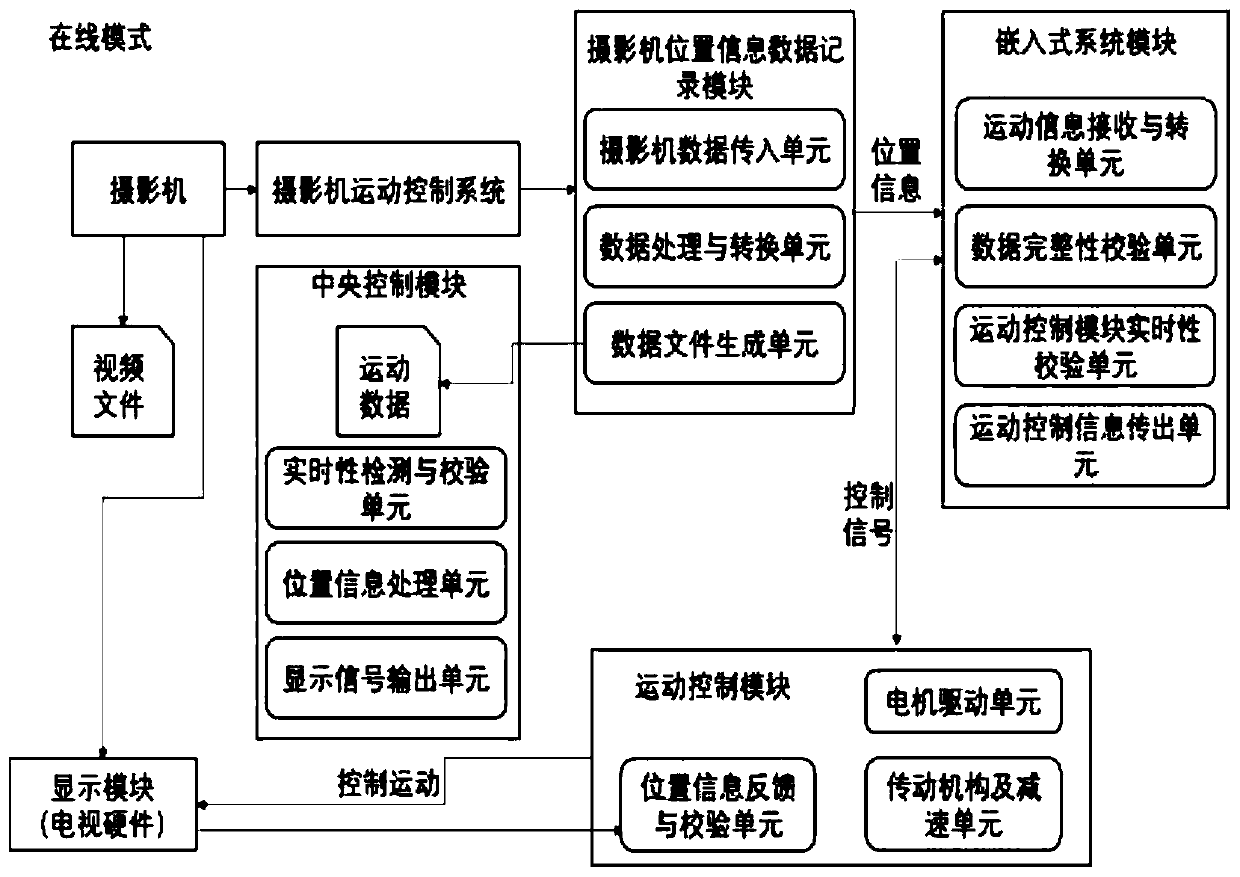 Image display synchronous control method and system capable of rotating freely