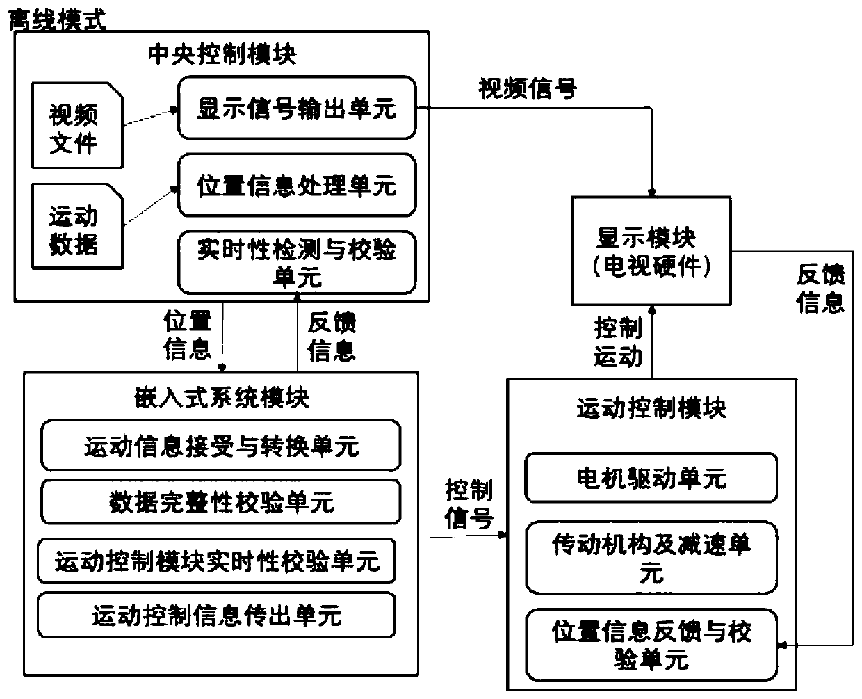 Image display synchronous control method and system capable of rotating freely