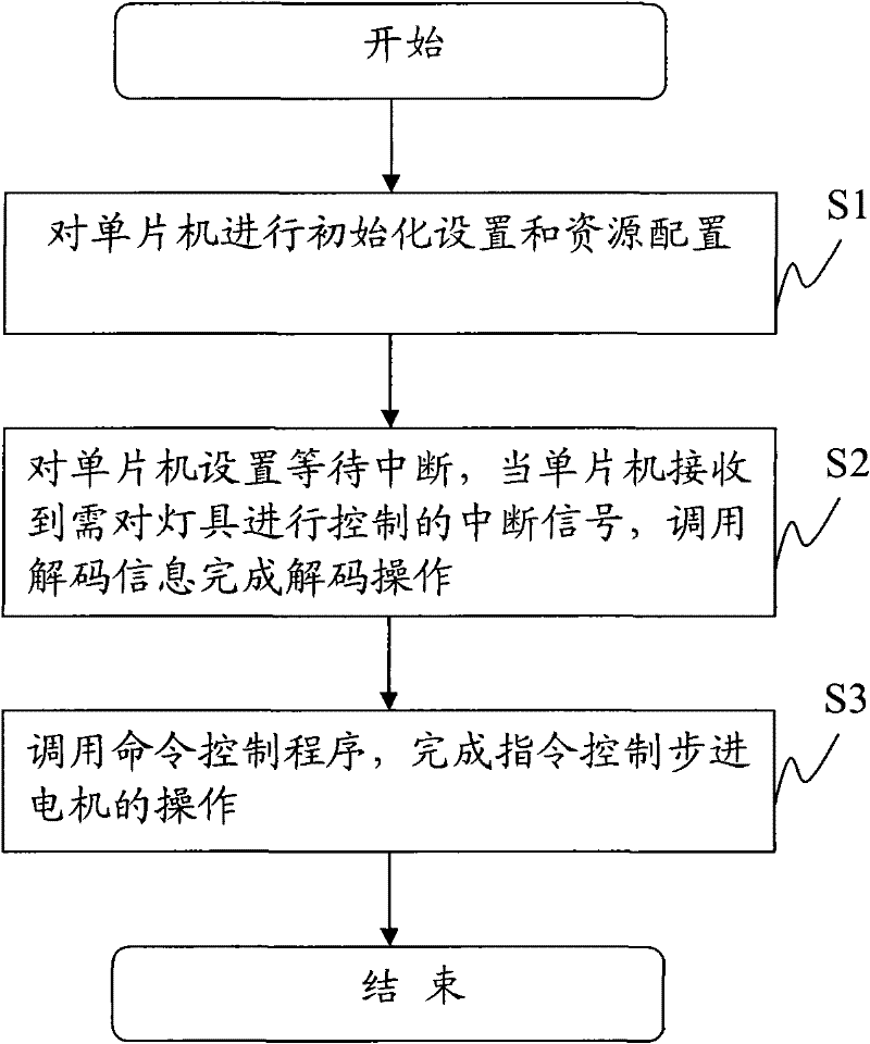 Lamp remote-control controlling method