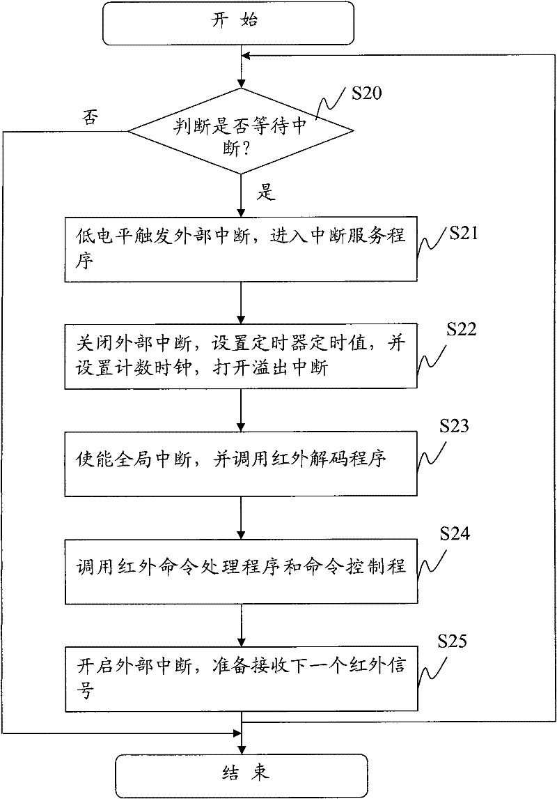 Lamp remote-control controlling method