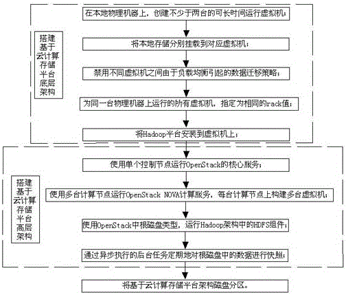 Electric power big data elastic cloud computing storage platform architecture method