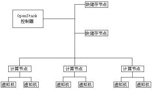 Electric power big data elastic cloud computing storage platform architecture method