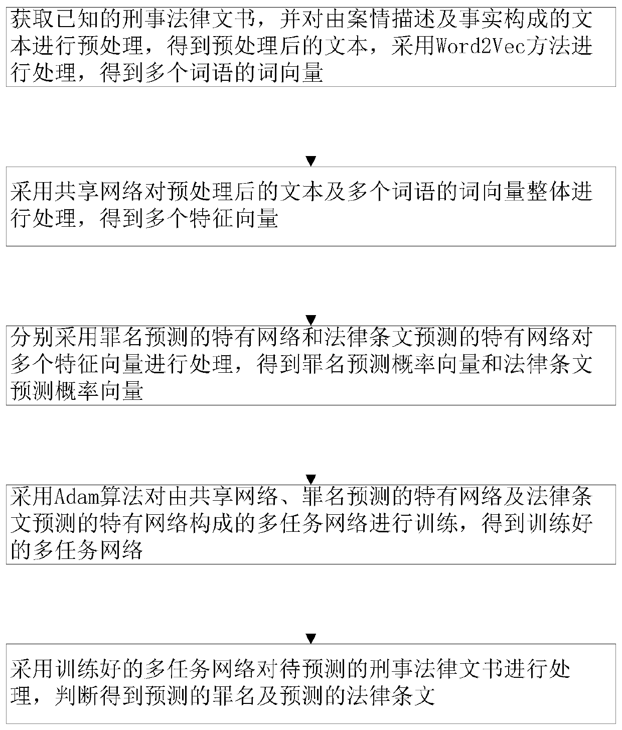 Multi-task network construction and multi-scale charge legal provision joint prediction method