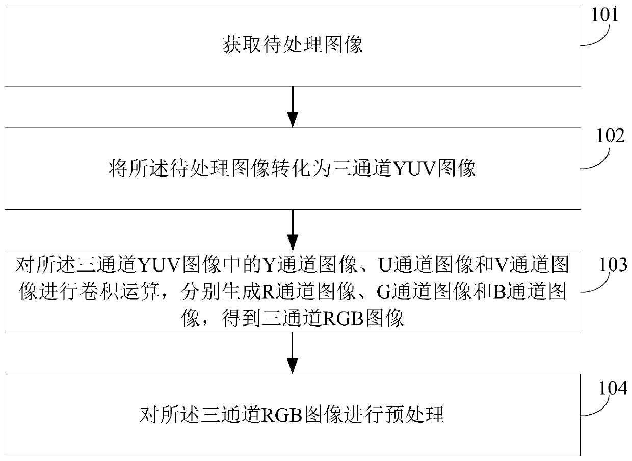 Image processing method and device, electronic equipment and computer readable storage medium