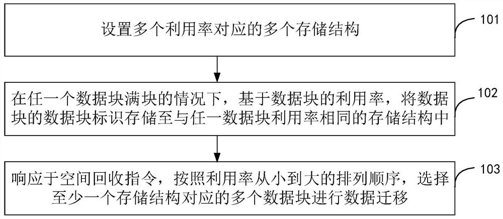 Space recovery method, device and equipment