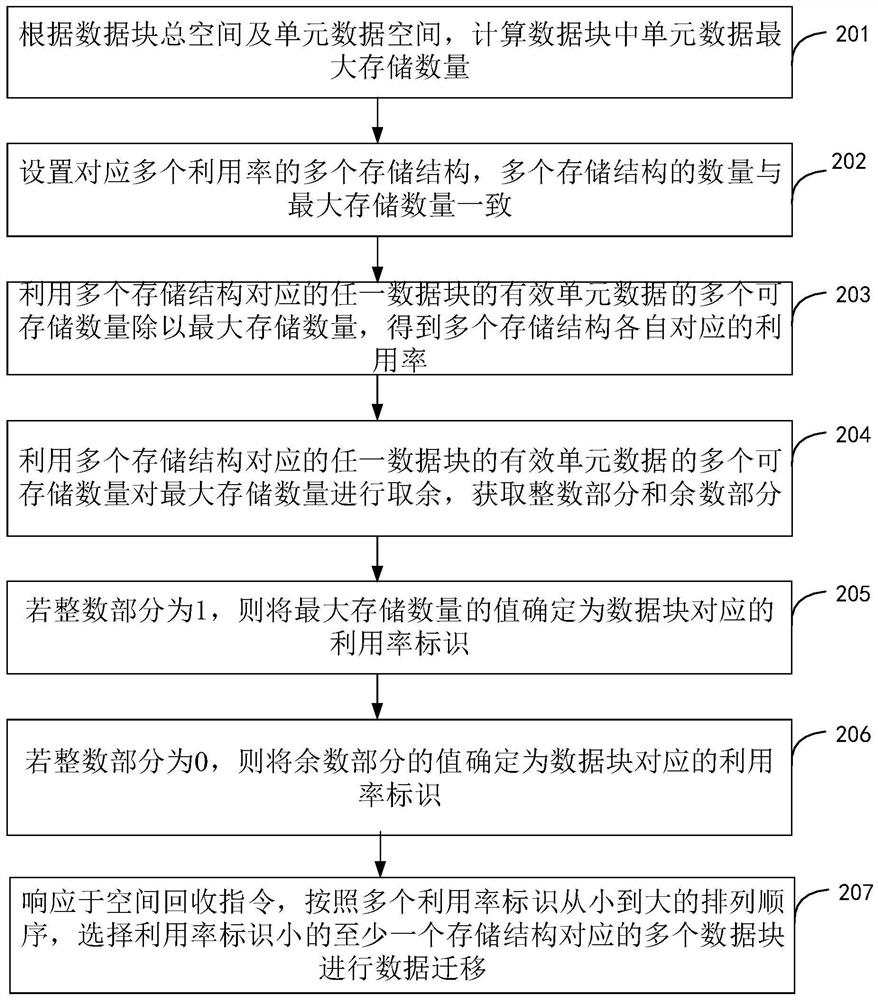 Space recovery method, device and equipment