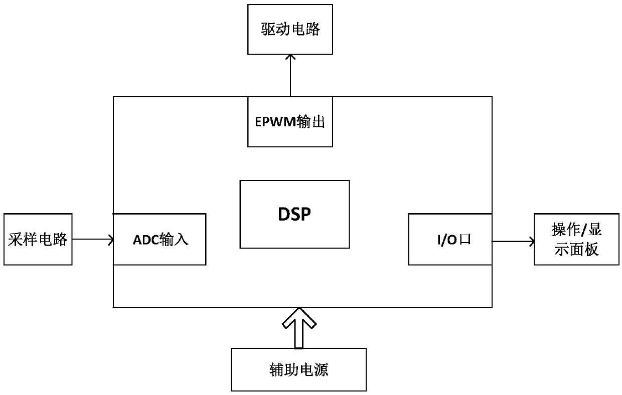 LLC converter digital soft start method