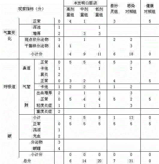 Chinese herbal medicine oral liquid for treating chicken chronic respiratory diseases