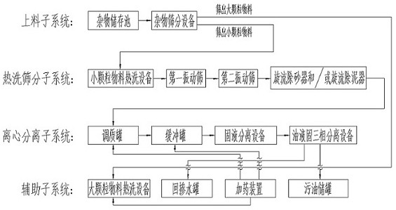 Multi-stage thermal washing and screening method and system for oily sludge-containing impurities