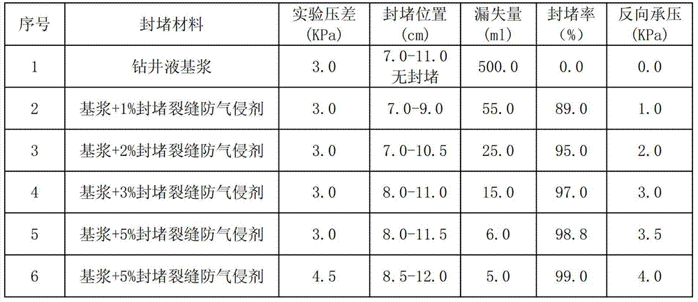 A kind of anti-gas ingress agent for plugging cracks while drilling and its preparation method