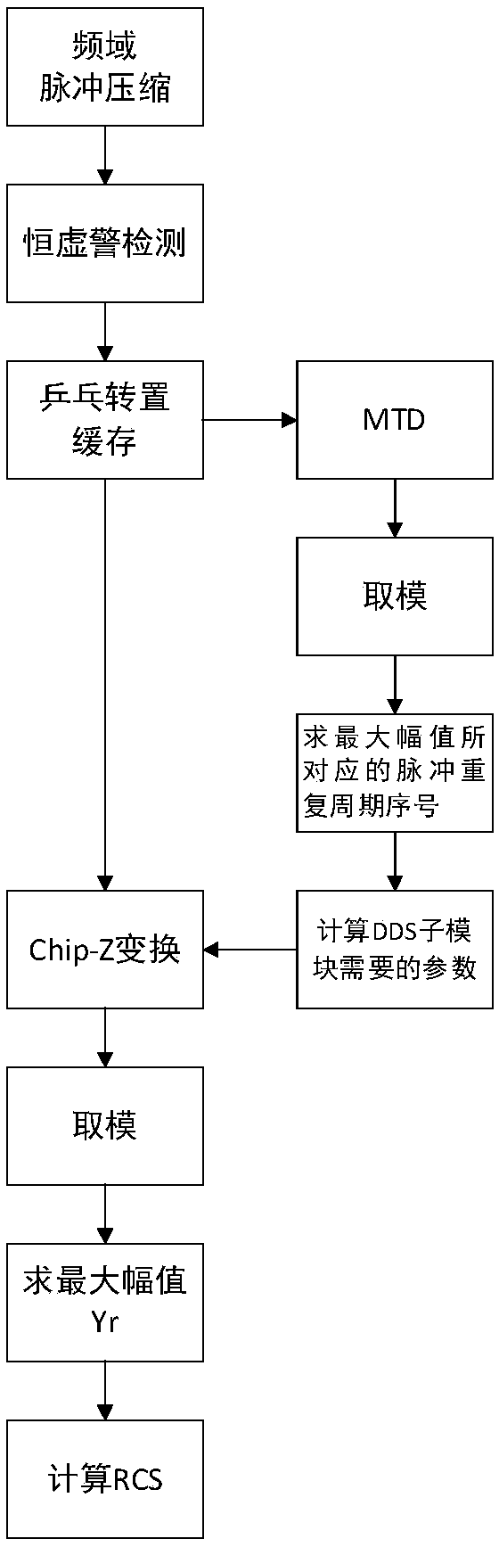 FPGA (field-programmable gate array)-based moving target radar cross section measurement method