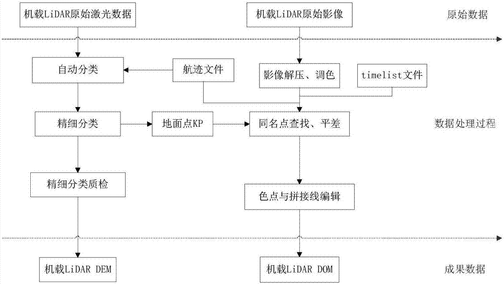 Airborne LiDar-based golf navigation method