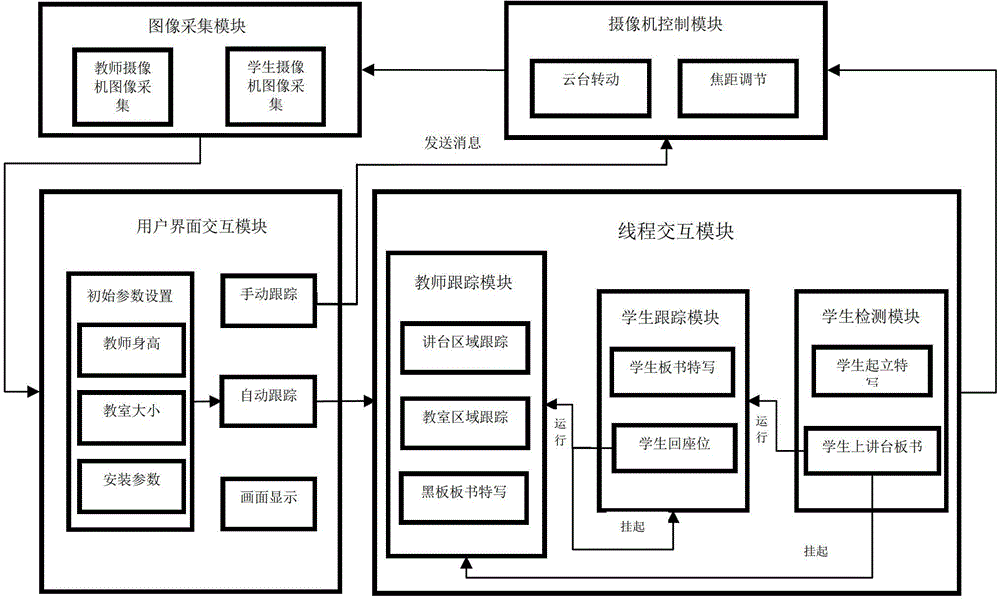 Double video camera interactive intelligent tracking teaching system