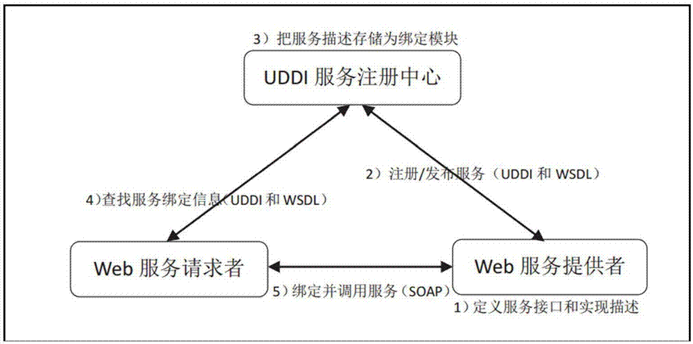 Heuristic service combination method based on recent discovery