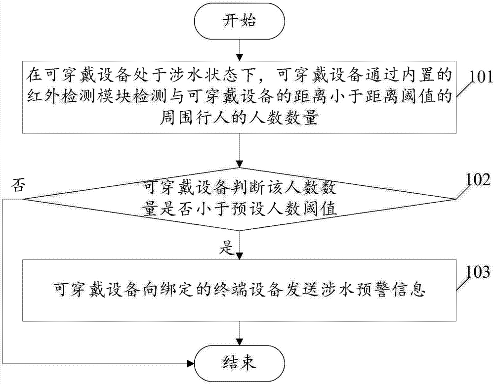 Environment-based wading early-warning method and wearable equipment