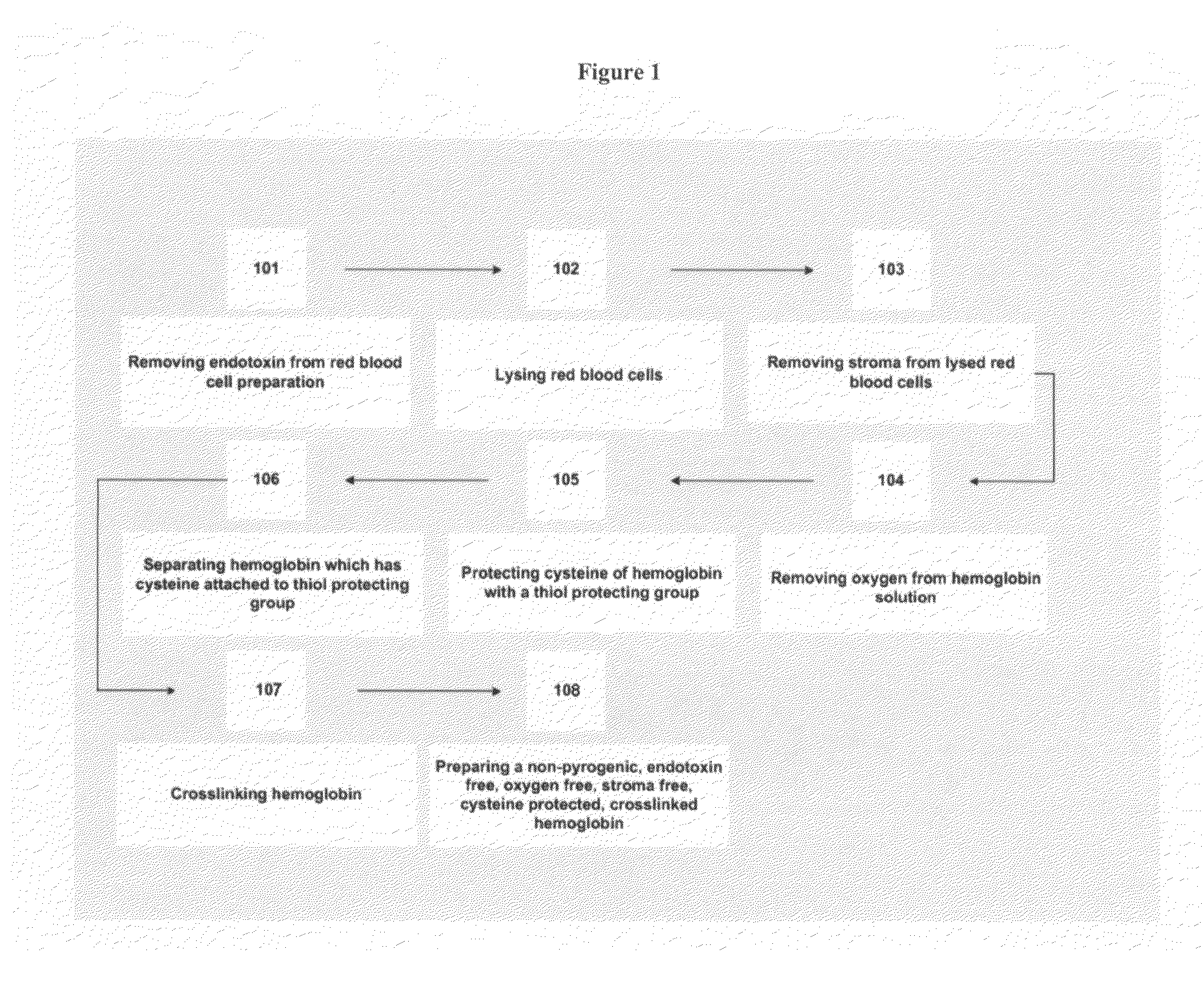 Nitric oxide-blocked cross-linked tetrameric hemoglobin