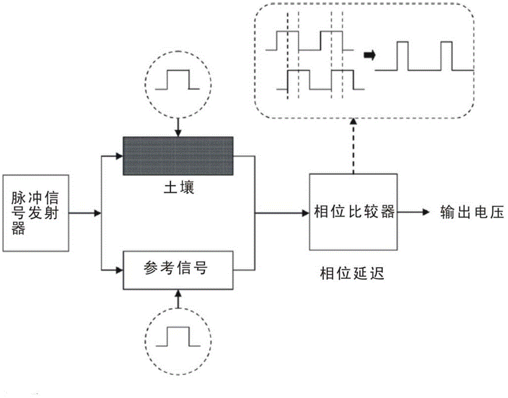 Soil moisture sensor calibration device and method based on time domain transmission technology