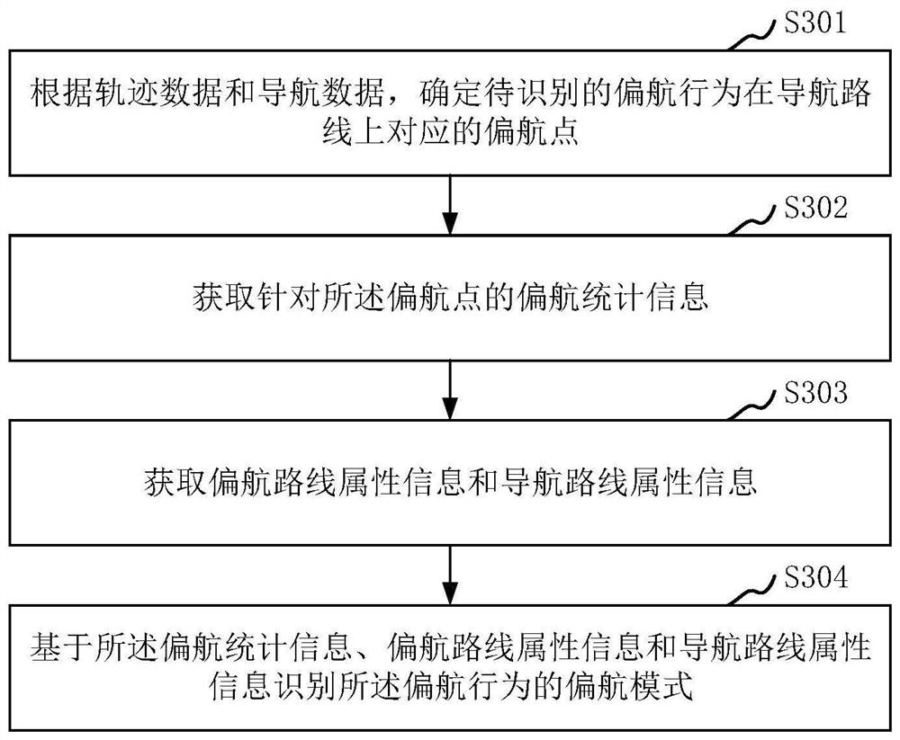 Method and device for identifying yaw mode, computer equipment and storage medium